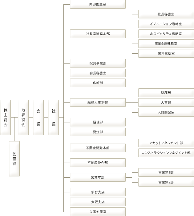 組織図（2012年4月1日付）