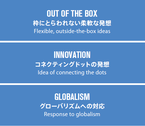 OUT OF THE BOX 枠にとらわれない柔軟な発想
INNOVATION コネクティングドットの発想 GLOBALISM グローバリズムへの対応
