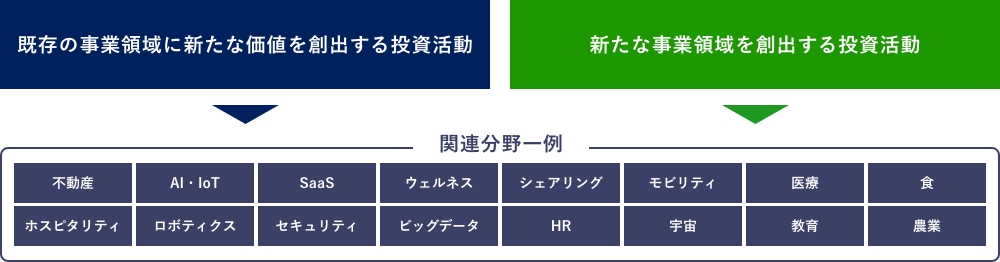 投資領域の図