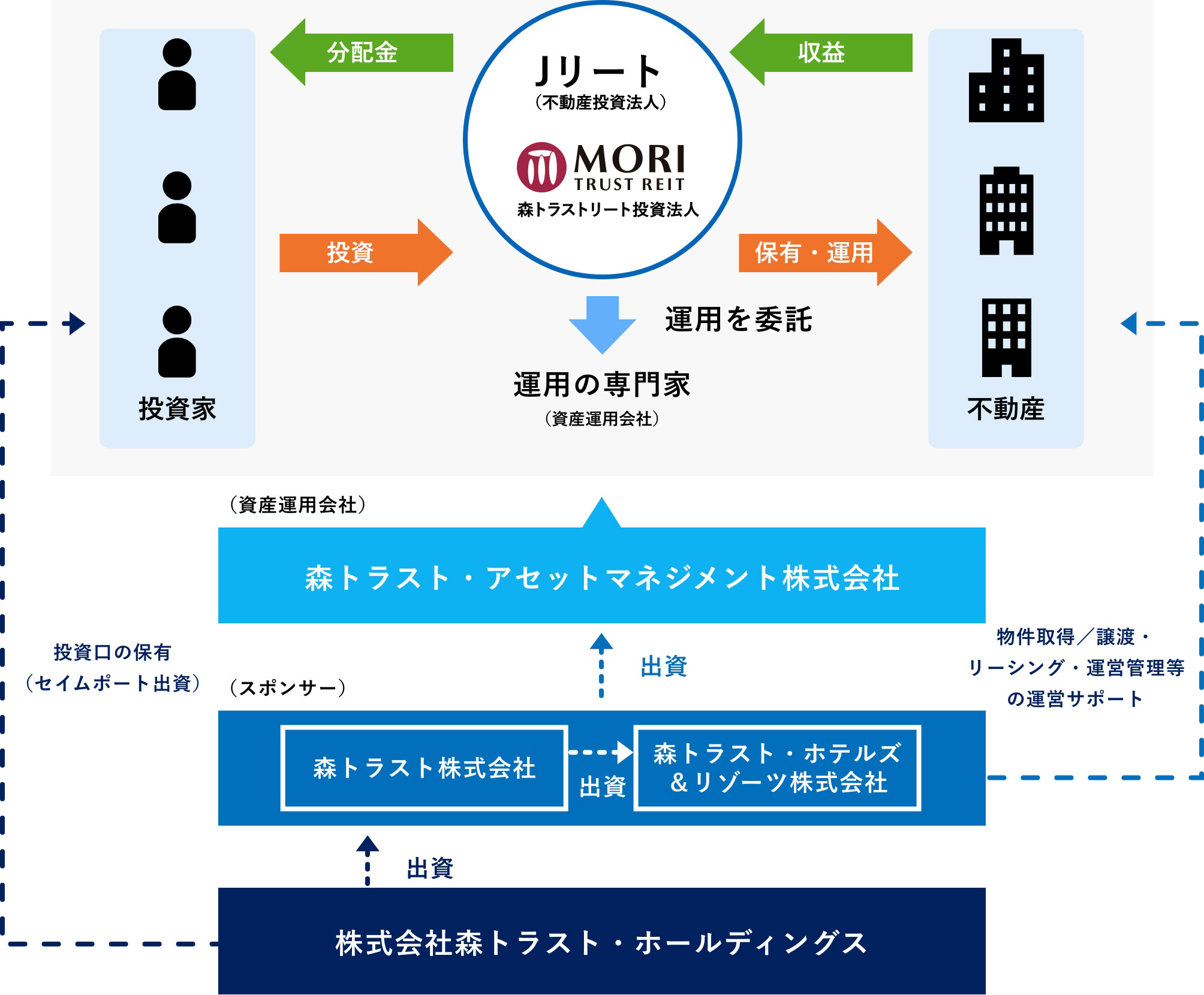 不動産投資信託（REIT）事業の図