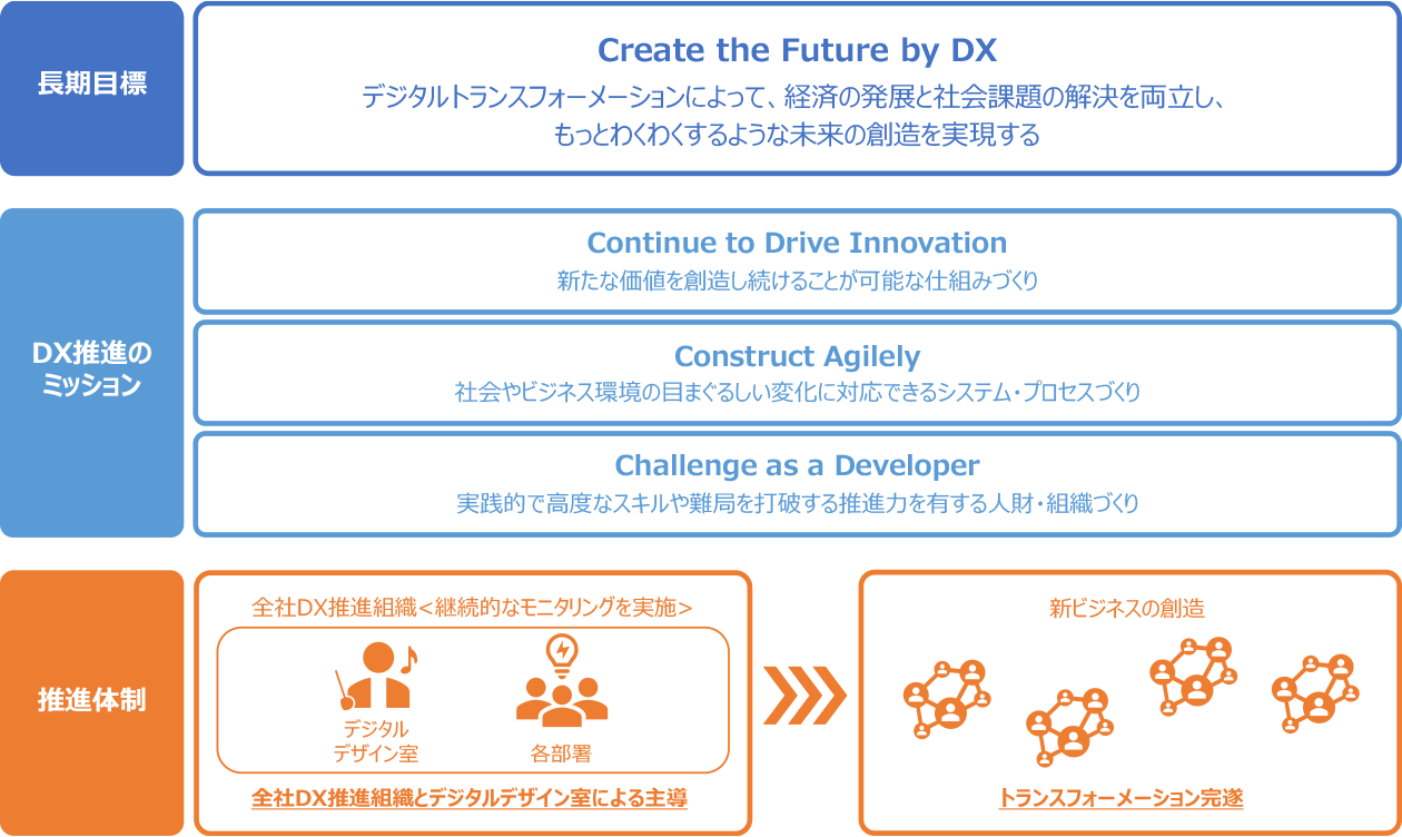 長期目標・DX推進のミッション・推進体制