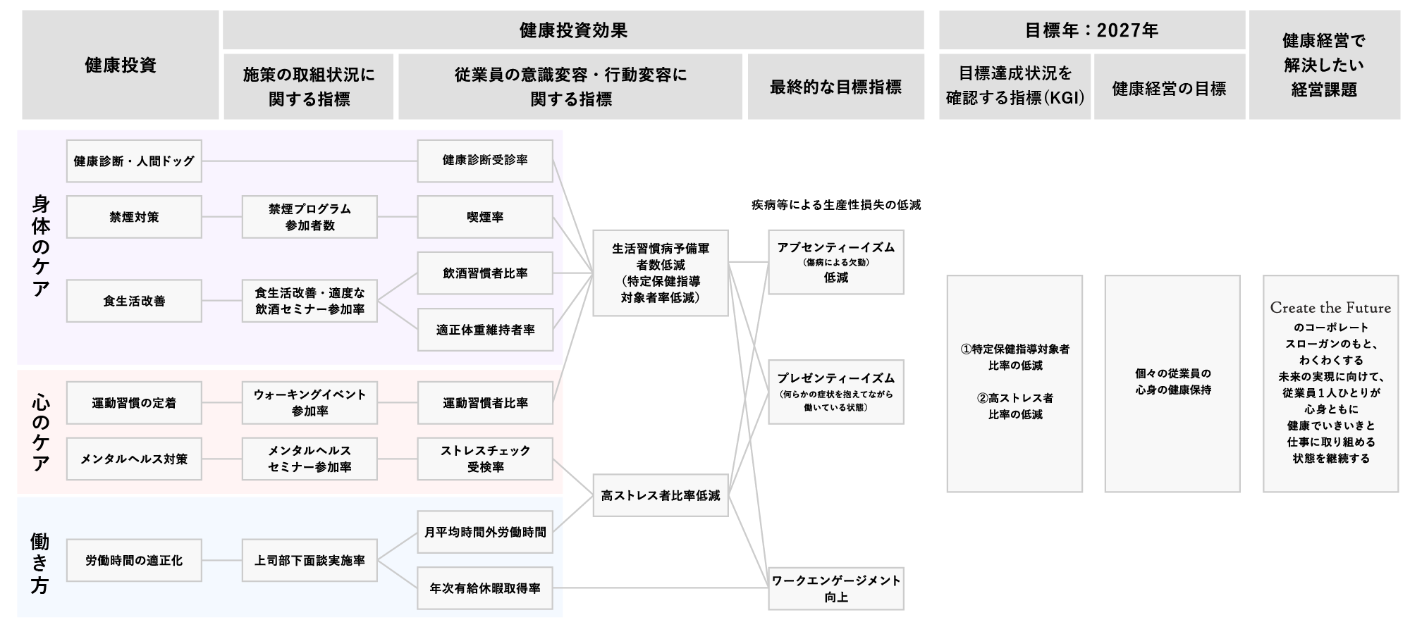 健康経営戦略マップ