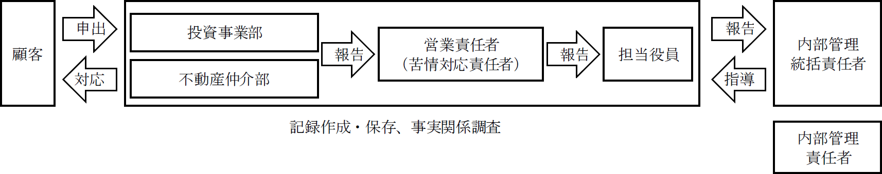 業務運営体制の図