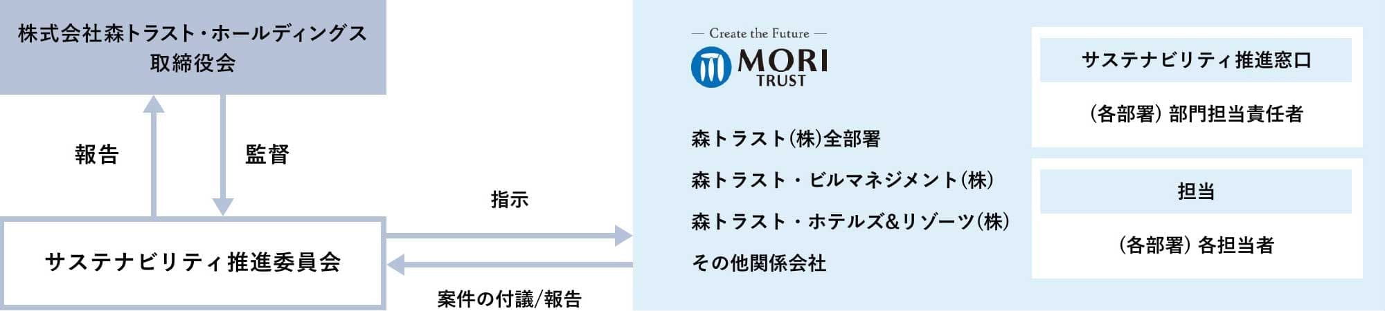 サステナビリティ推進体制の図