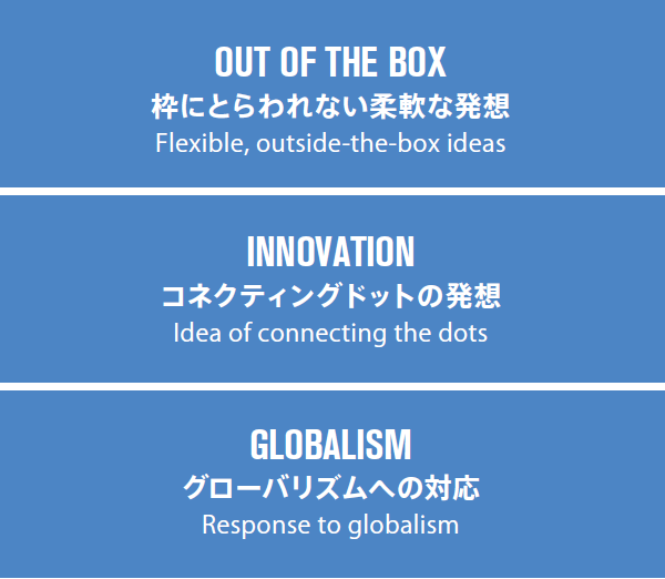 OUT OF THE BOX 枠にとらわれない柔軟な発想
                                                             INNOVATION コネクティングドットの発想 GLOBALISM グローバリズムへの対応