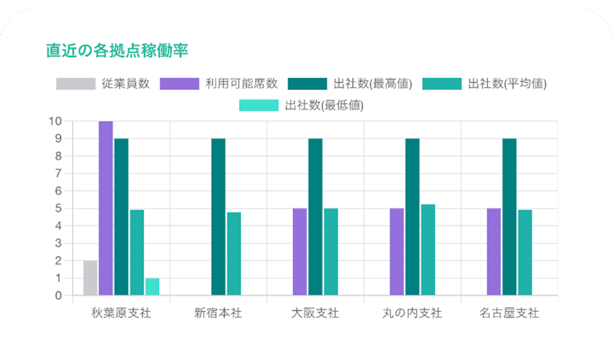 各拠点の稼働率
