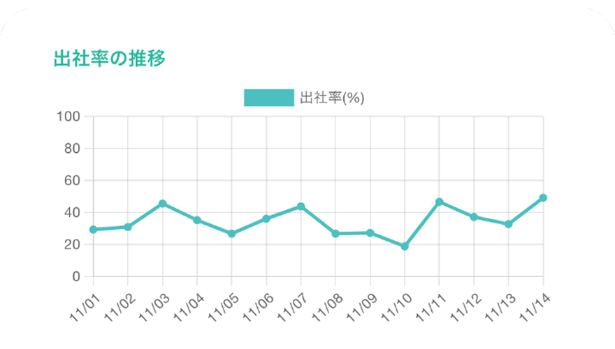 従業員／部署毎の出社率