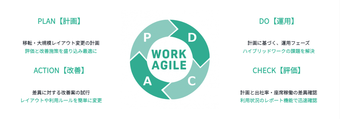 PDCAサイクル