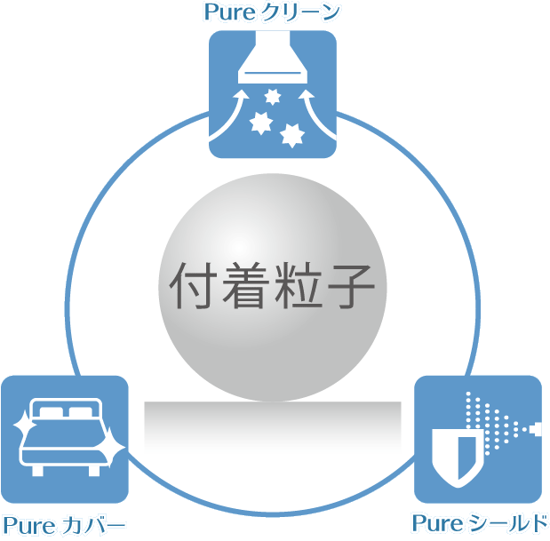 付着粒子への抗菌・抗ウイルスプロセス