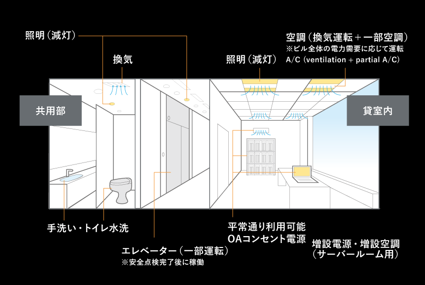 平常時の8割を1週間カバーする大容量の⾮常用発電機を装備