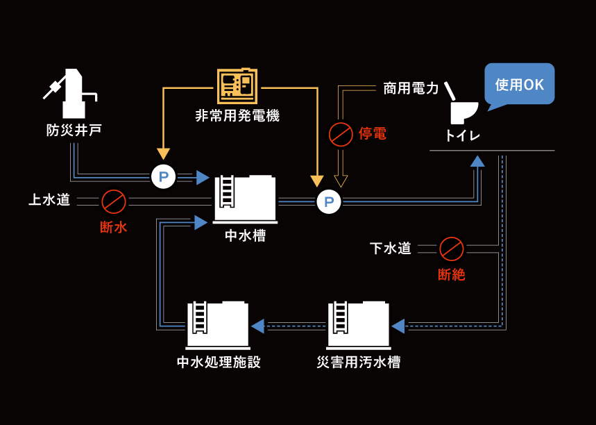 停電・断⽔時にもオフィス基準階のトイレ利用が可能